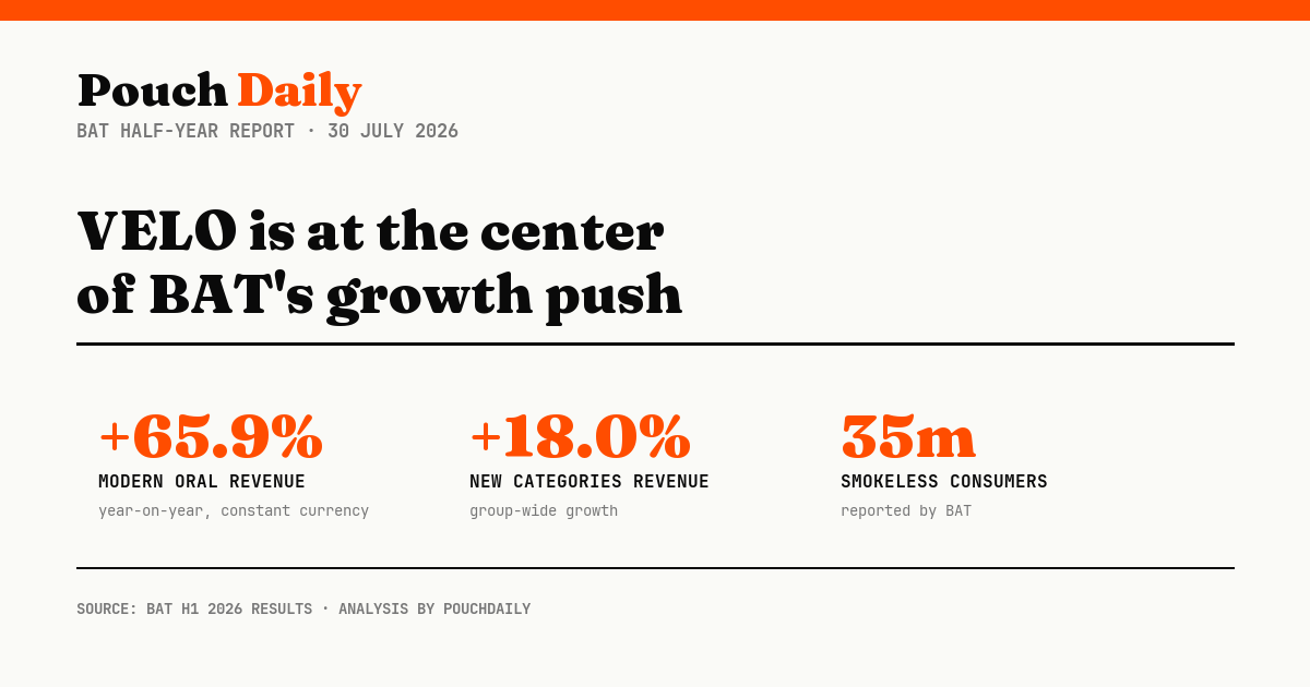 BAT Half-Year Report: VELO Is Driving the Modern Oral Push